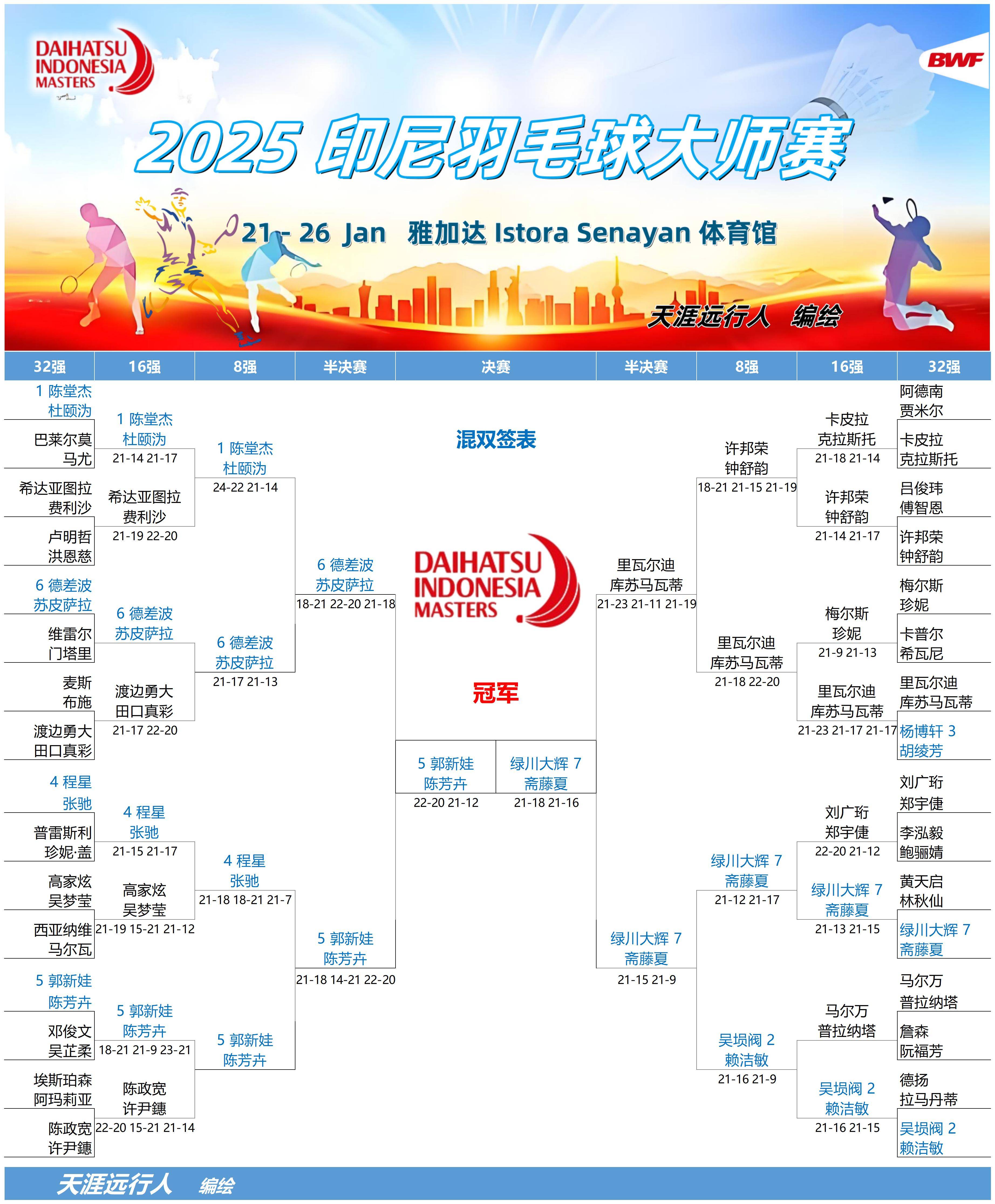 包含中国羽毛球队力克印尼羽毛球队,马琳制霸全场的词条 包含中国羽毛球队力克印尼羽毛球队,马琳制霸全场的词条